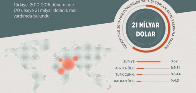 Türkiye’den 170 ülkeye 21 milyar dolarlık kalkınma yardımı