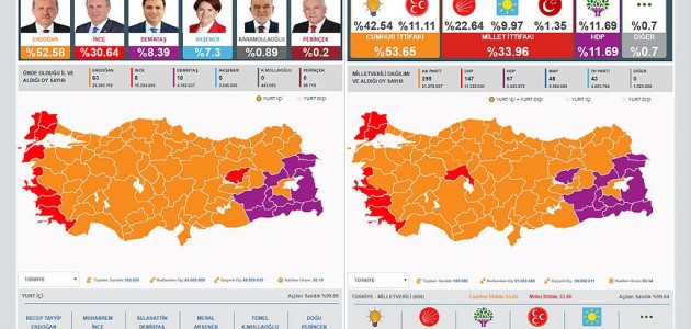 Türkiye seçim sonuçlarını AA’dan öğrendi