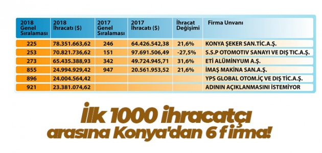 İlk 1000 ihracatçı arasına Konya’dan 6 firma!