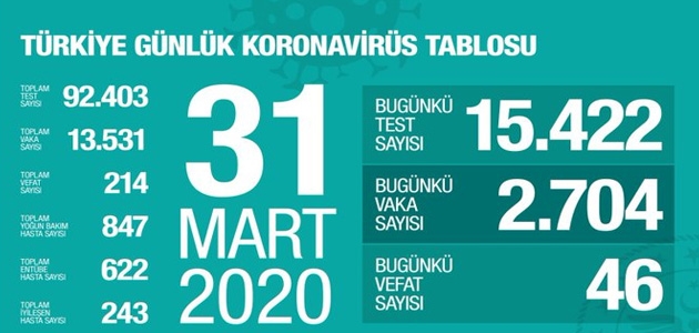 Türkiye’de koronavirüsten ölenlerin sayısı 214’e çıktı
