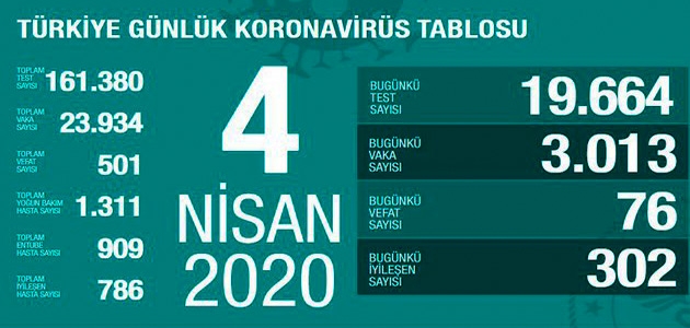 Türkiye’de koronavirüsten ölen sayısı 501’e yükseldi