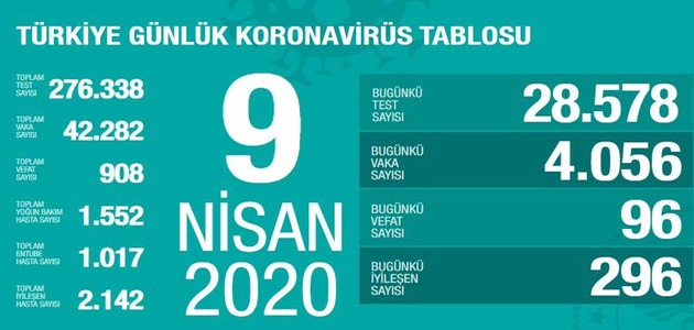 Türkiye’de koronavirüsten  ölen sayısı 908 oldu