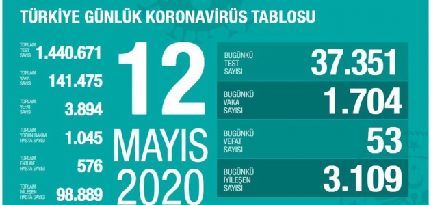 Türkiye’de koronavirüsten ölen sayısı açıklandı