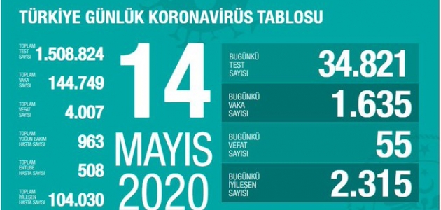 Türkiye’de koronavirüsten iyileşen hasta sayısı 104 bin oldu