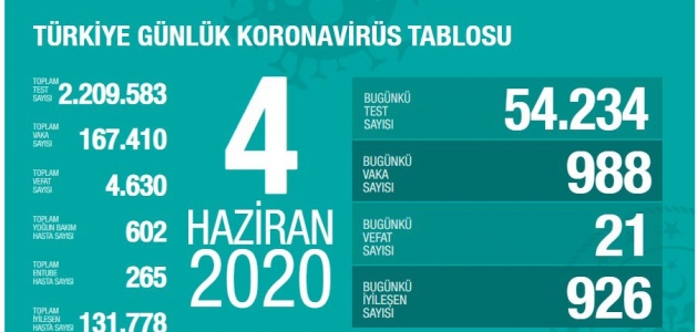 Son 24 saatte Türkiye’de koronavirüsten 21 kişi öldü