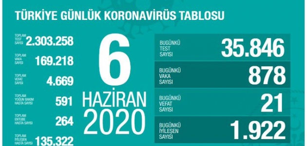 Son 24 saatte Türkiye’den koronavirüsten 21 kişi öldü