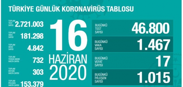 Türkiye’de koronavirüsten 17 kişi yaşamını yitirdi, yeni vaka sayısı 1467