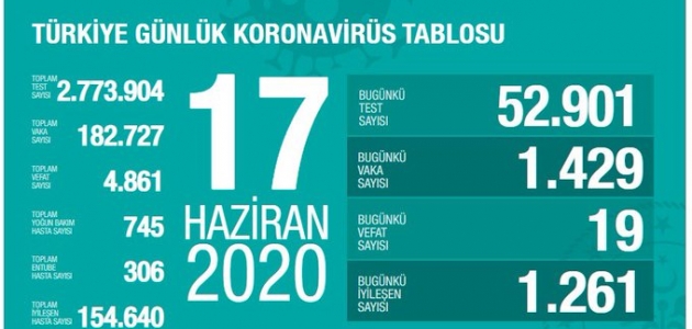 Türkiye’de son 24 saatte 1429 kişiye Kovid-19 tanısı konuldu, 19 kişi hayatını kaybetti