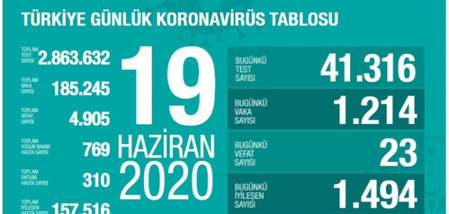Türkiye’de son 24 saatte 1214 vaka tespit edildi, 23 kişi öldü