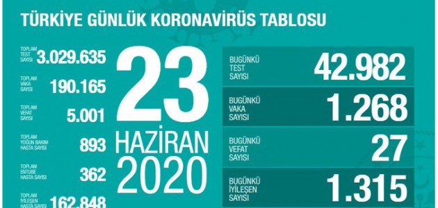 Türkiye’de koronavirüsten 27 kişi öldü
