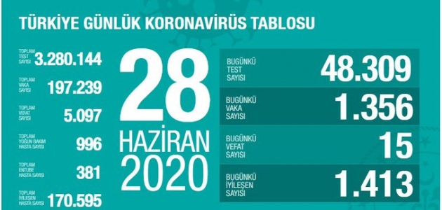 Son 24 saatte 1413 kişinin daha iyileşmesiyle Kovid-19 tedavisi tamamlananların sayısı 170 bin 595 oldu.