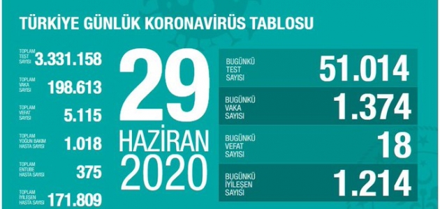 Türkiye’de koronavirüsten 18 kişi öldü, 1374 yeni vaka tespit edildi