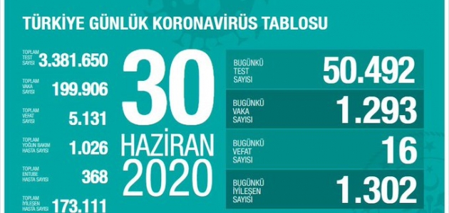 Türkiye’de koronavirüsten 16 kişi öldü, yeni vaka sayısı 1293