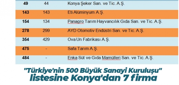 “Türkiye’nin 500 Büyük Sanayi Kuruluşu“ listesine Konya’dan 7 firma