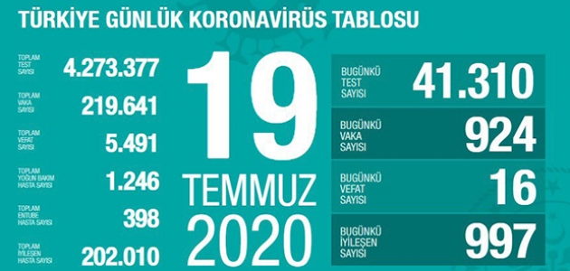 Türkiye’de son 24 saatte 16 can kaybı, 924 yeni vaka
