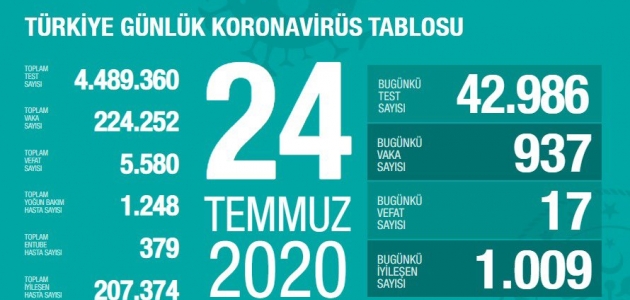 Türkiye’de iyileşenlerin sayısı 207 bin 374’e yükseldi