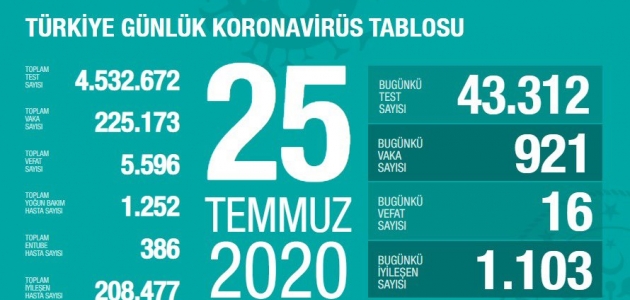 Türkiye’de son 24 saatte 921 kişiye Kovid-19 tanısı konuldu