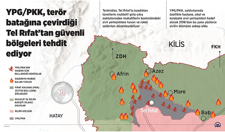 YPG/PKK, terör batağına çevirdiği Tel Rıfat’tan güvenli bölgeleri tehdit ediyor