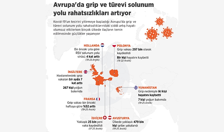 Avrupa’da grip ve türevi solunum yolu rahatsızlıkları artıyor