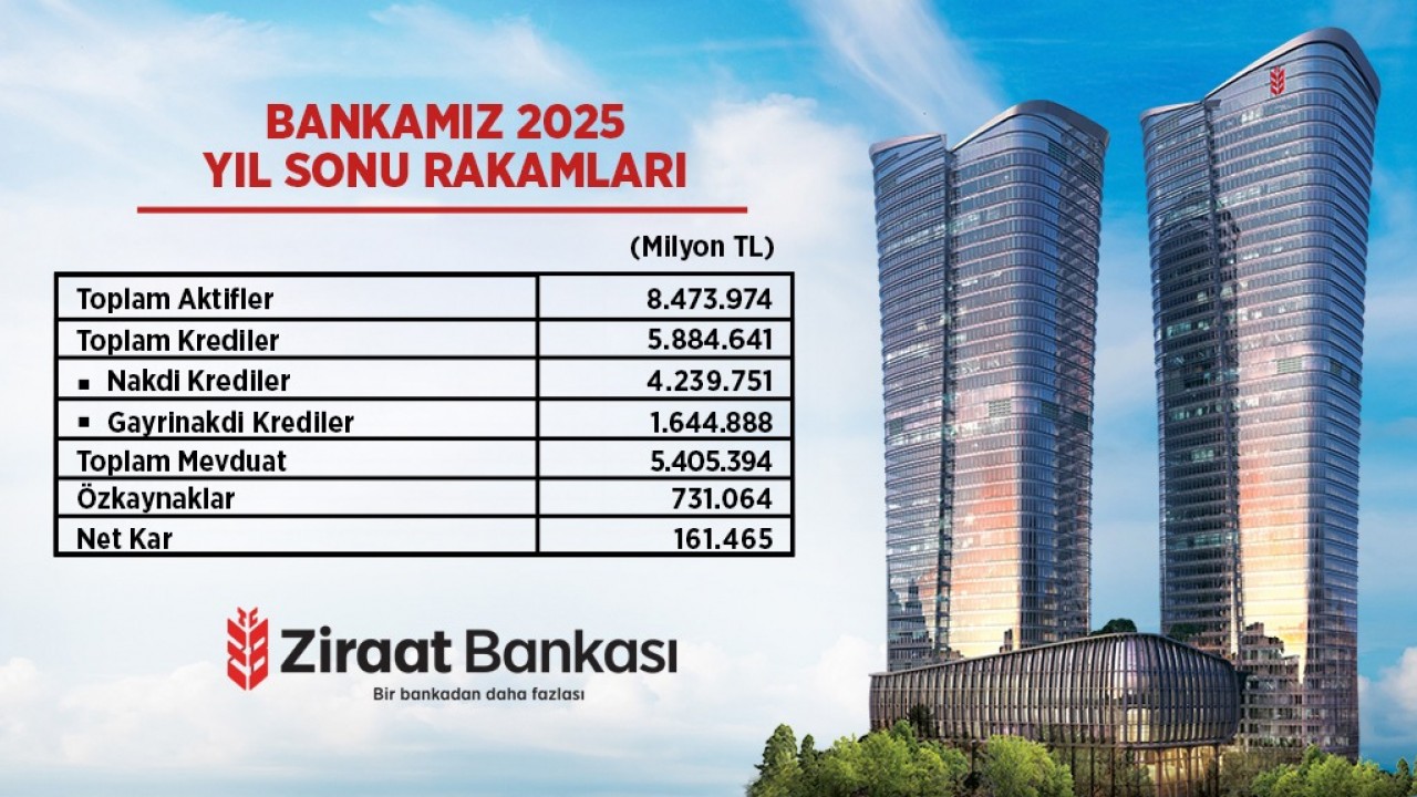 Ziraat Bankası 2025 yılında da güçlü performansını sürdürdü