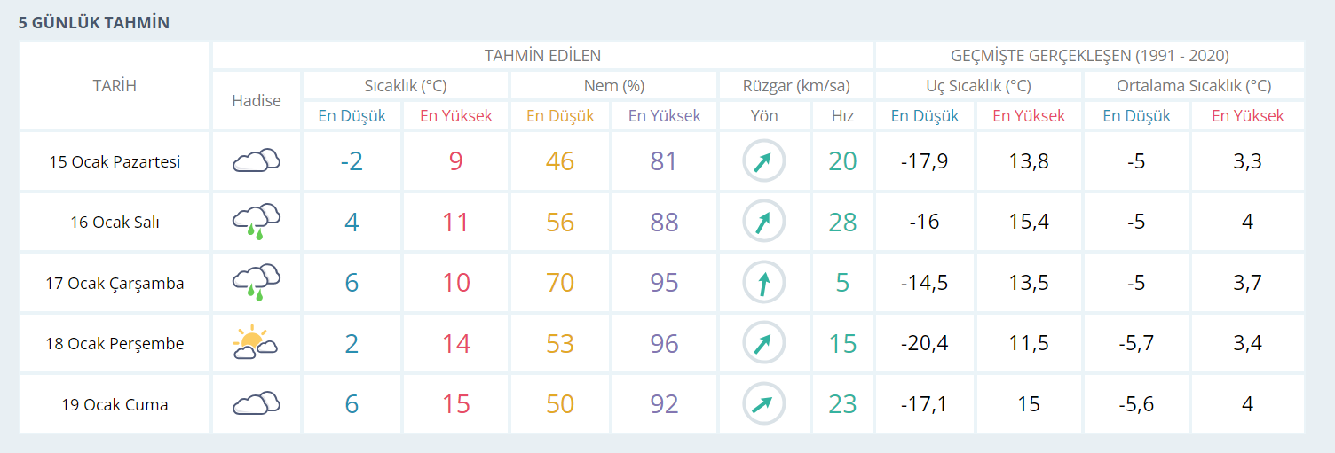 5 günlük konya hava tahmin raporu