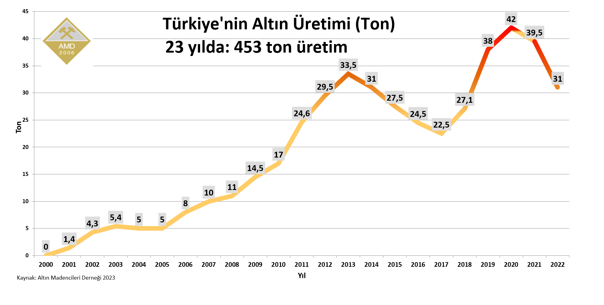 Türkiye'nin yıllara göre altın üretimi tablosu